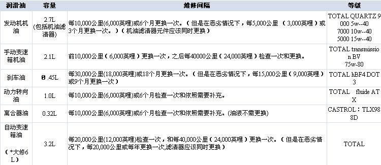 【图】Spark保养时间表