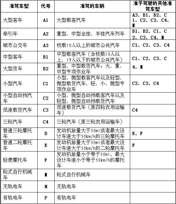 驾照分类驾照分类及适用车型淘宝助理 4811